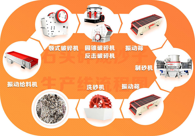 機制砂常規(guī)生產(chǎn)流程及所需設備